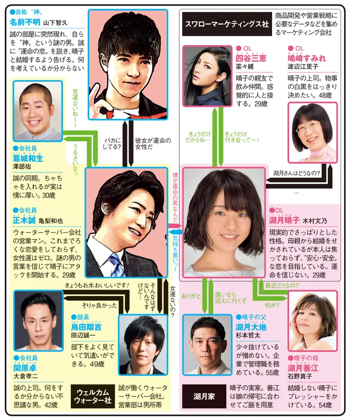 ボク、運命の人です。の人物相関図