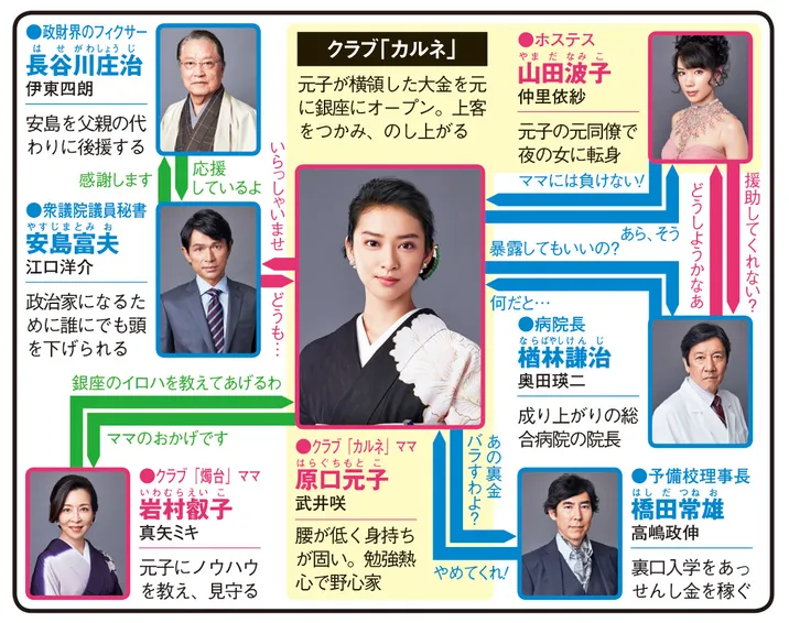 黒革の手帖(武井咲主演)の人物相関図