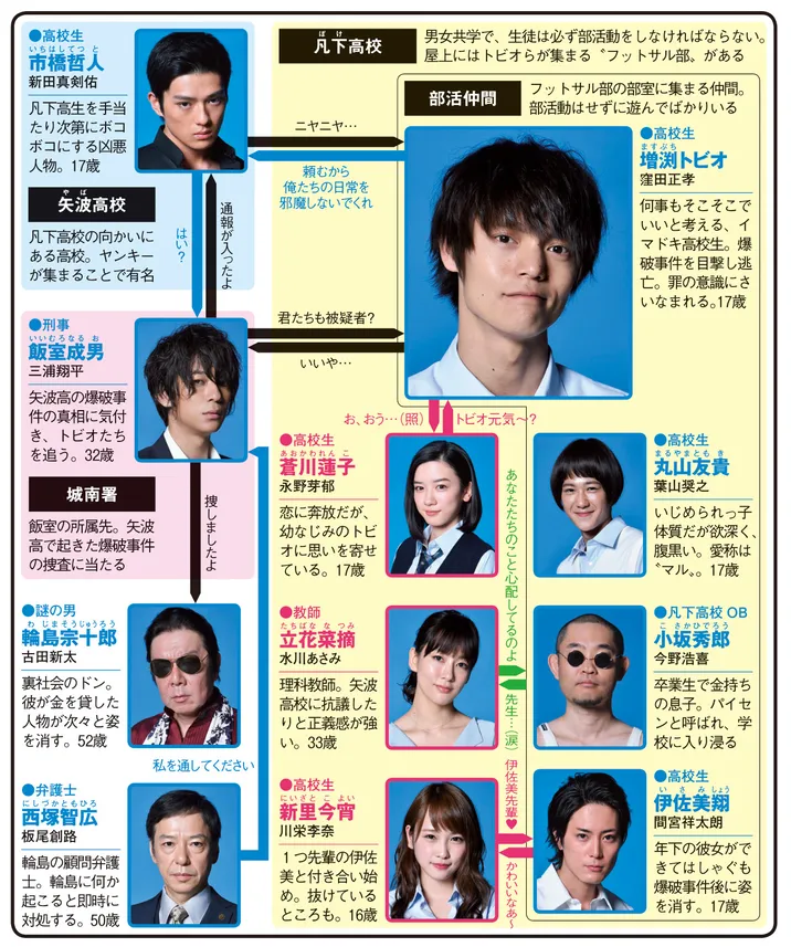 僕たちがやりましたの人物相関図