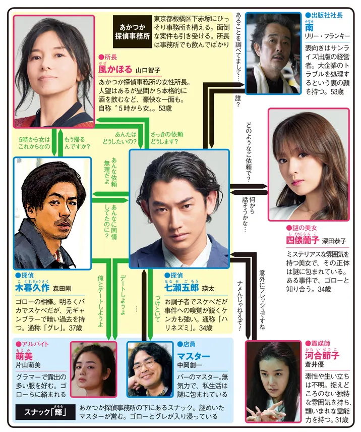 ハロー張りネズミ(瑛太主演)の人物相関図