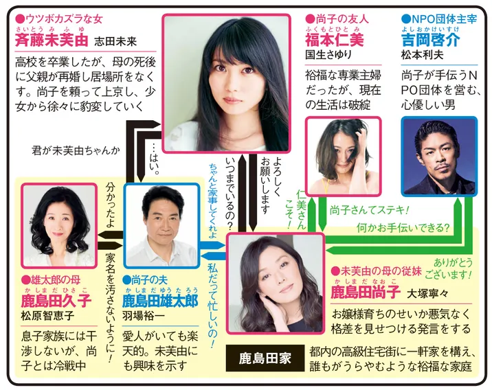 ウツボカズラの夢の人物相関図