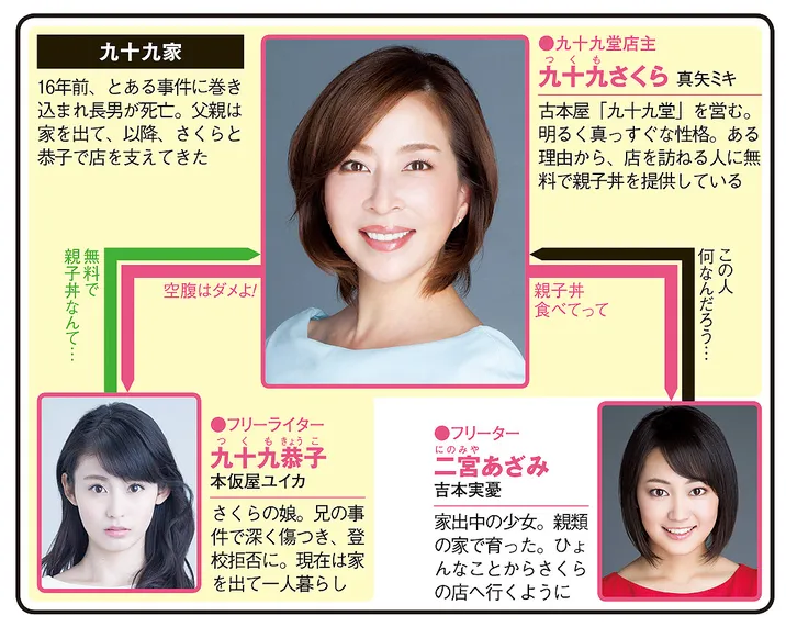 さくらの親子丼の人物相関図