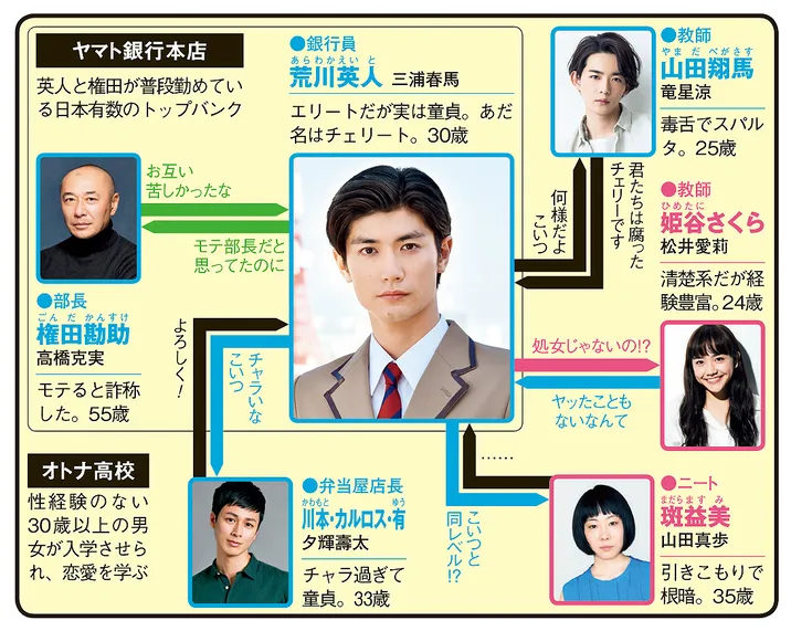 オトナ高校の人物相関図