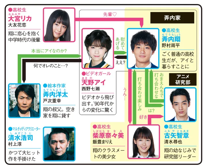 電影少女 -VIDEO GIRL AI 2018-の人物相関図