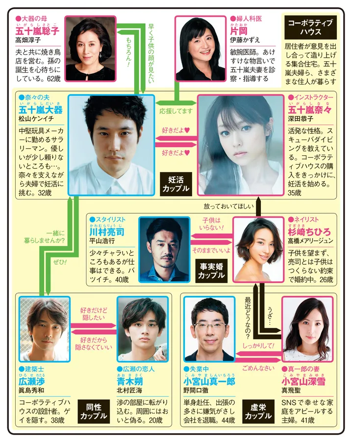 隣の家族は青く見えるの人物相関図