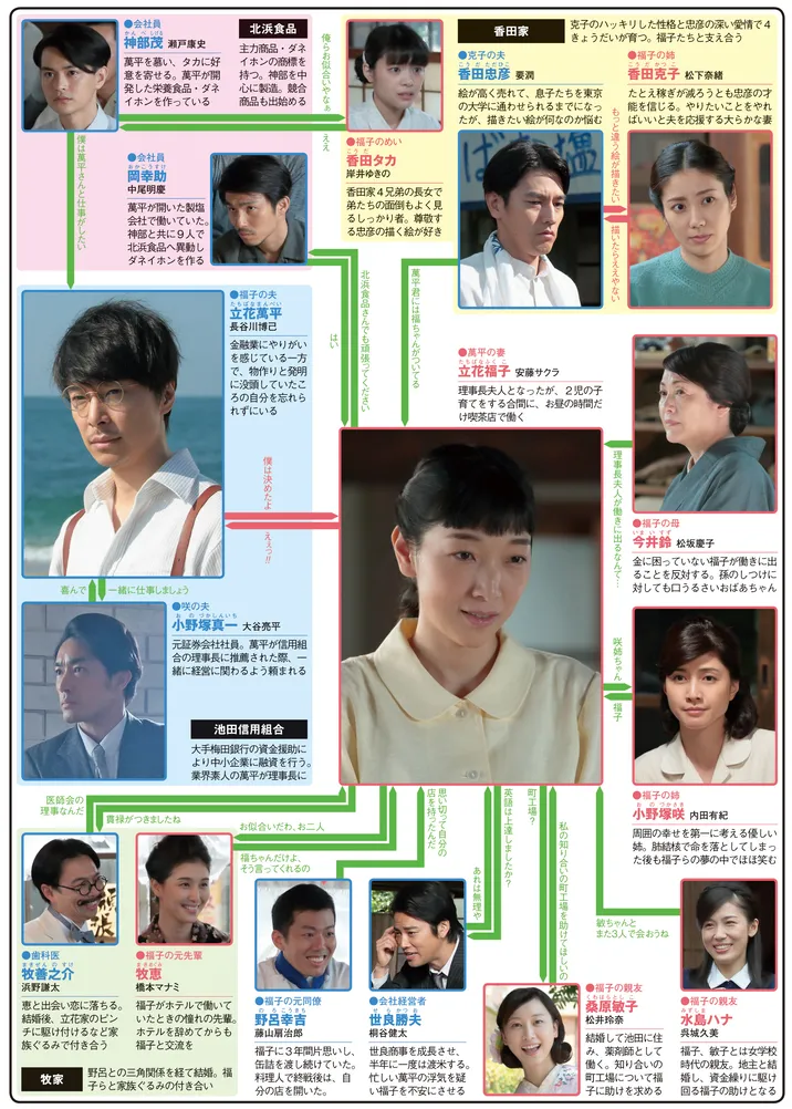 まんぷくの人物相関図