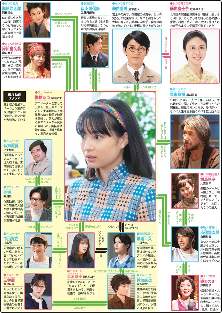 なつぞらの人物相関図