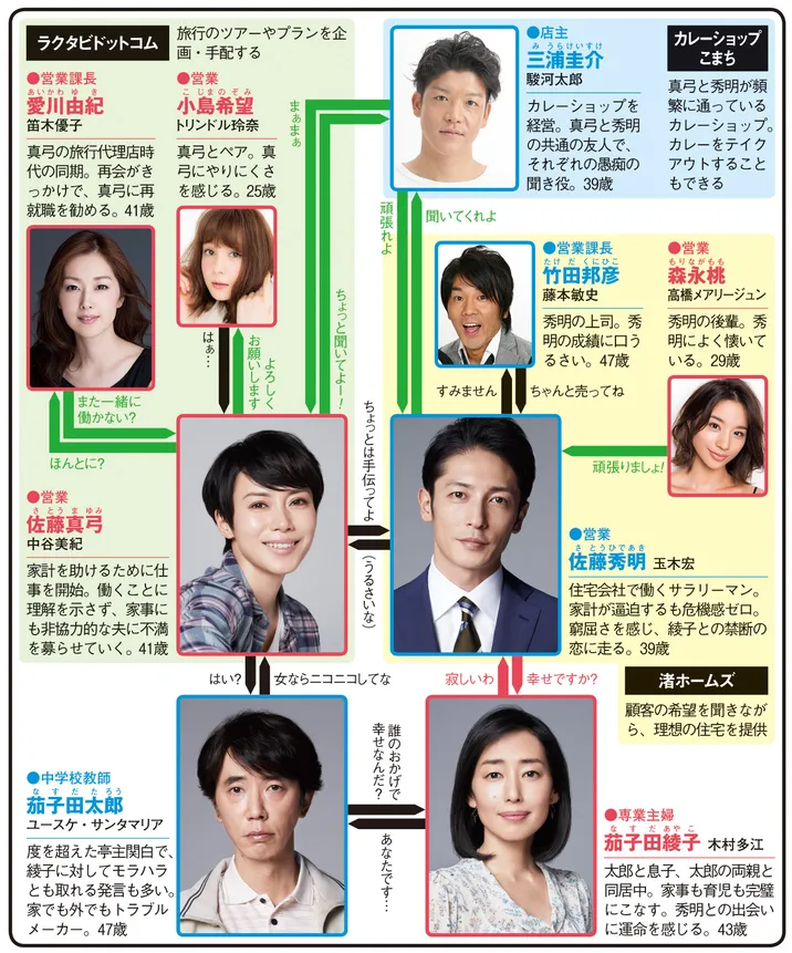 あなたには帰る家があるの人物相関図