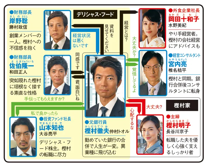 ラストチャンス 再生請負人の人物相関図