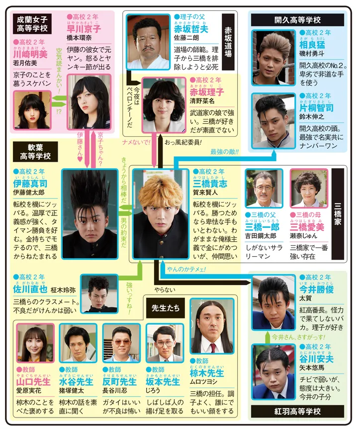 今日から俺は!!の人物相関図