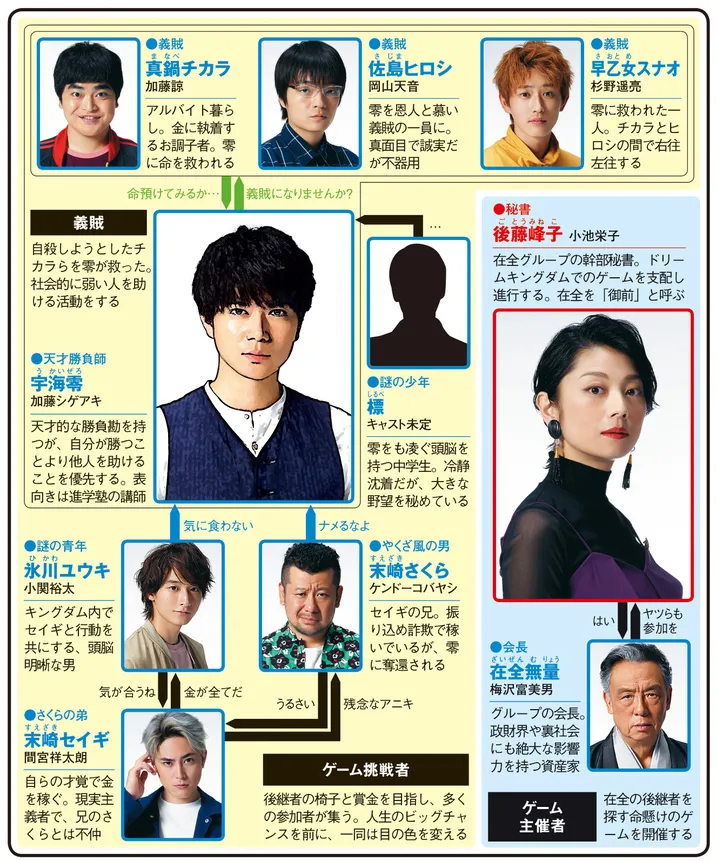 ゼロ 一獲千金ゲームの人物相関図