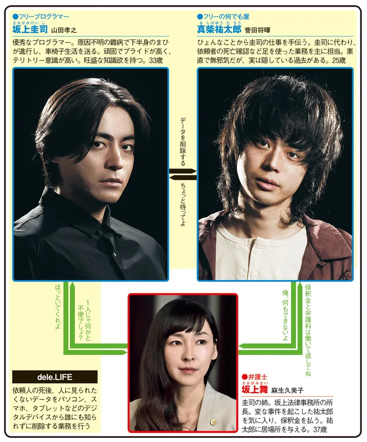 deleの人物相関図