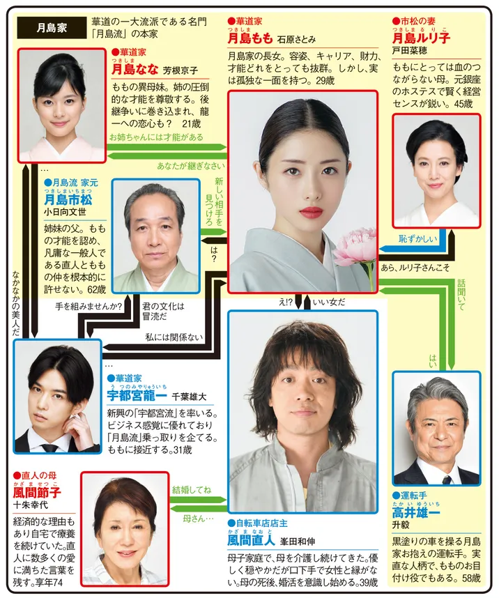 高嶺の花の人物相関図