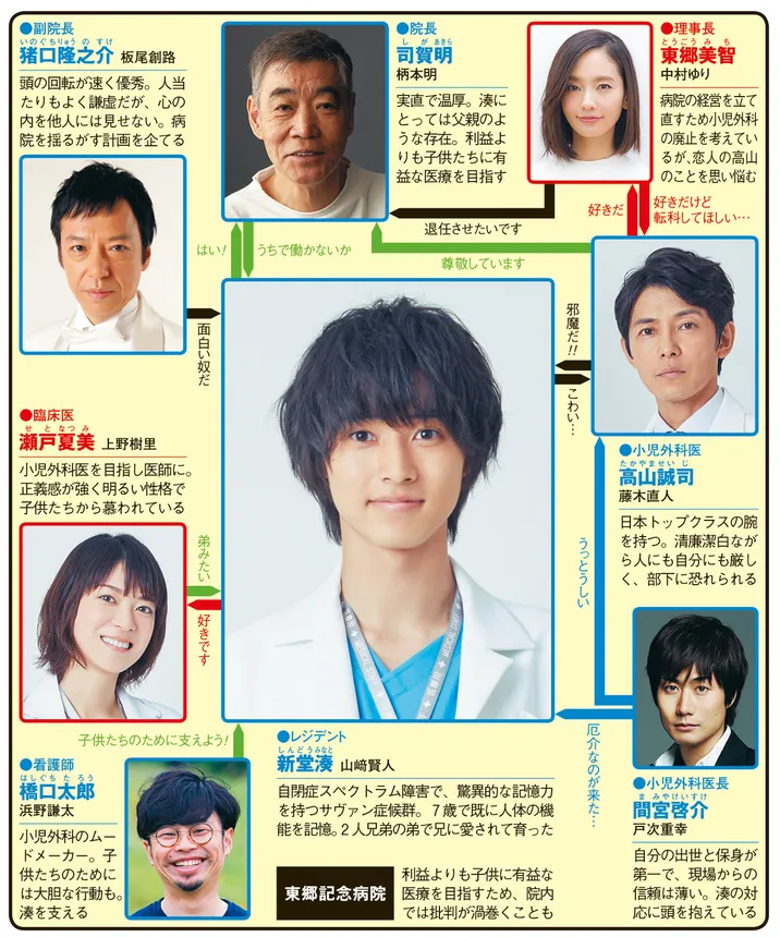 グッド・ドクターの人物相関図