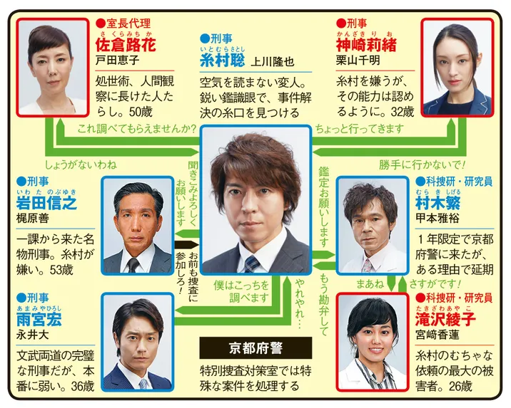 遺留捜査　第5シリーズの人物相関図
