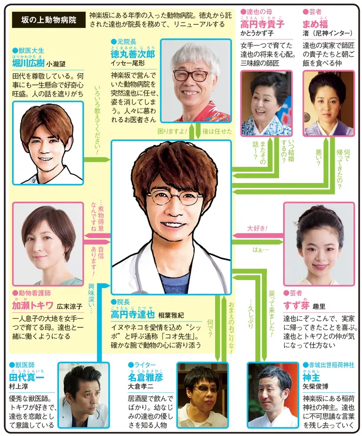僕とシッポと神楽坂の人物相関図