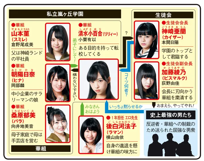 マジムリ学園の人物相関図