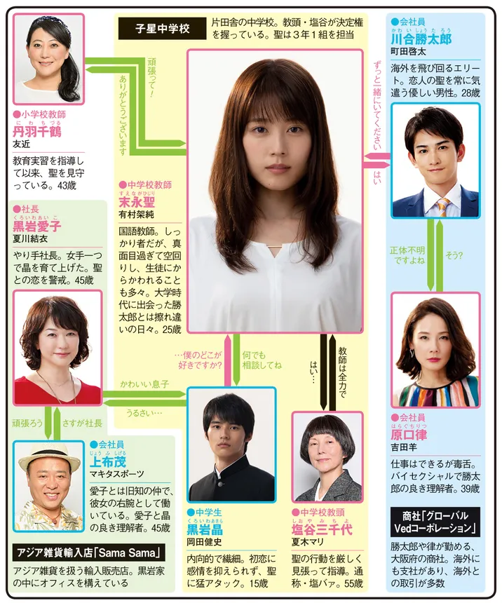 中学聖日記の人物相関図