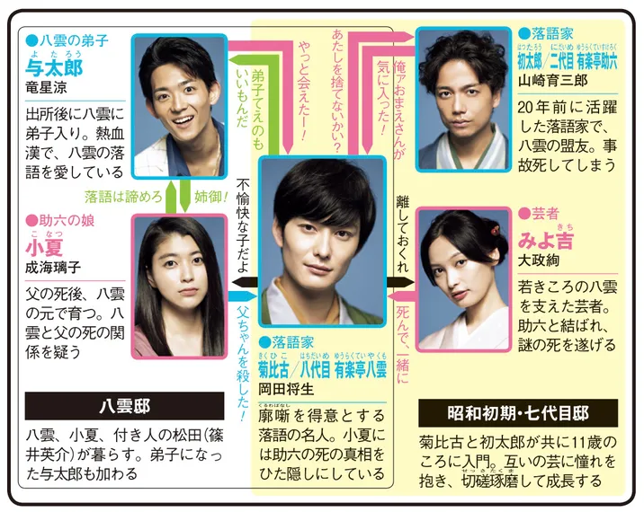 昭和元禄落語心中の人物相関図