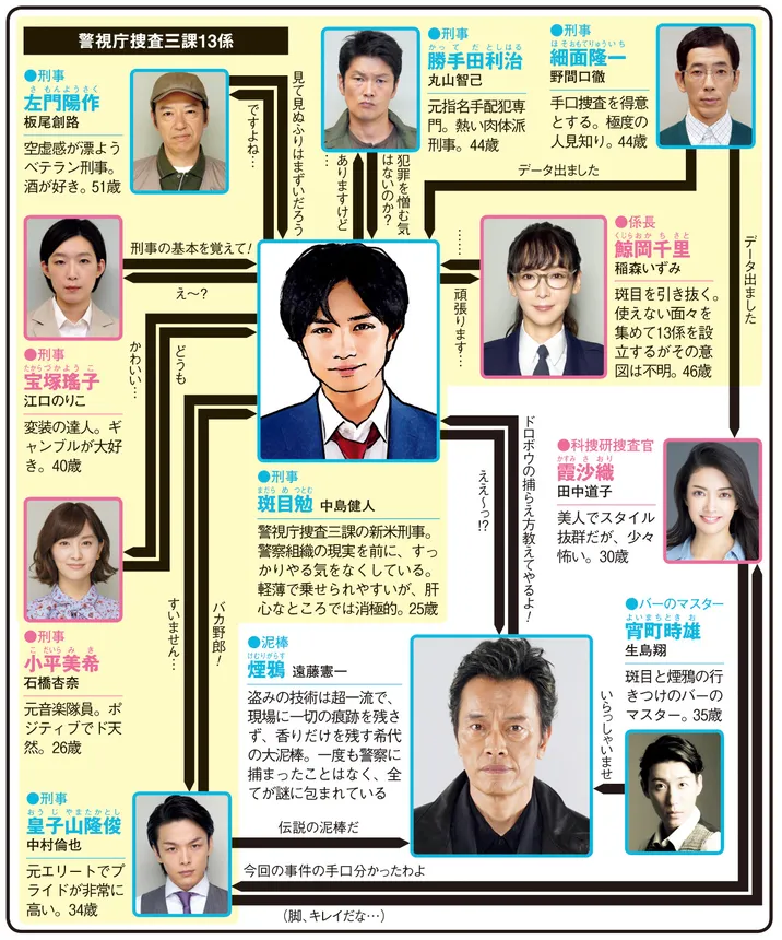 ドロ刑 -警視庁捜査三課-の人物相関図