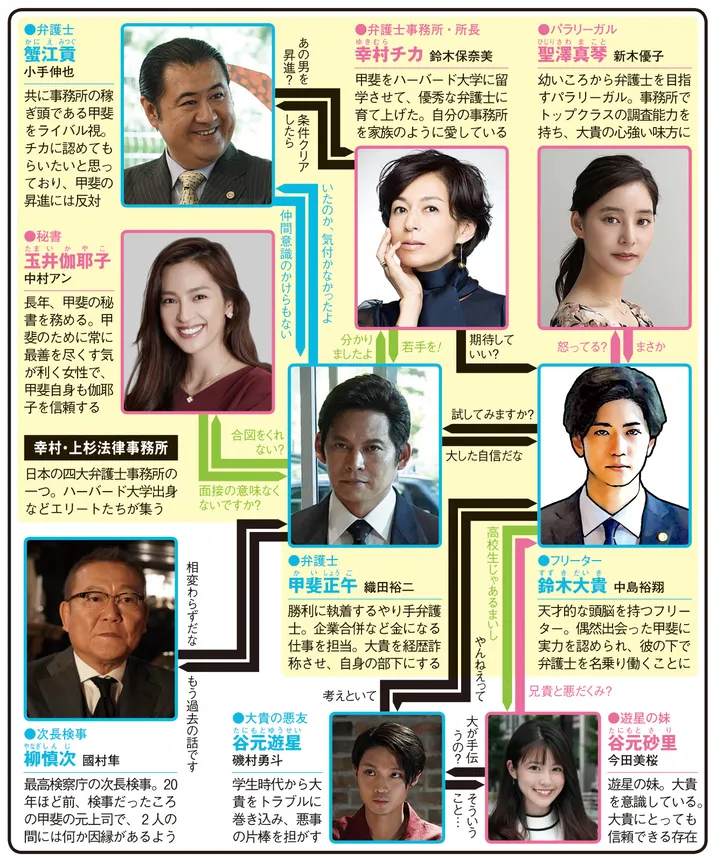 SUITS/スーツ(織田裕二主演)の人物相関図