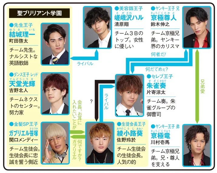 PRINCE OF LEGEND(プリンスオブレジェンド)の人物相関図