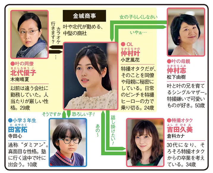 トクサツガガガの人物相関図