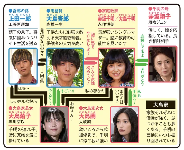 みかづきの人物相関図