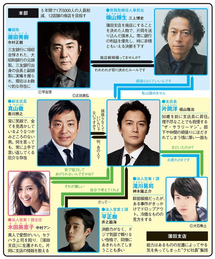 集団左遷!!の人物相関図