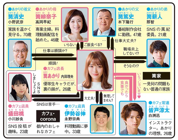 向かいのバズる家族の人物相関図