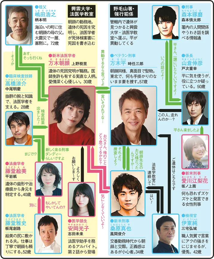 監察医 朝顔の人物相関図