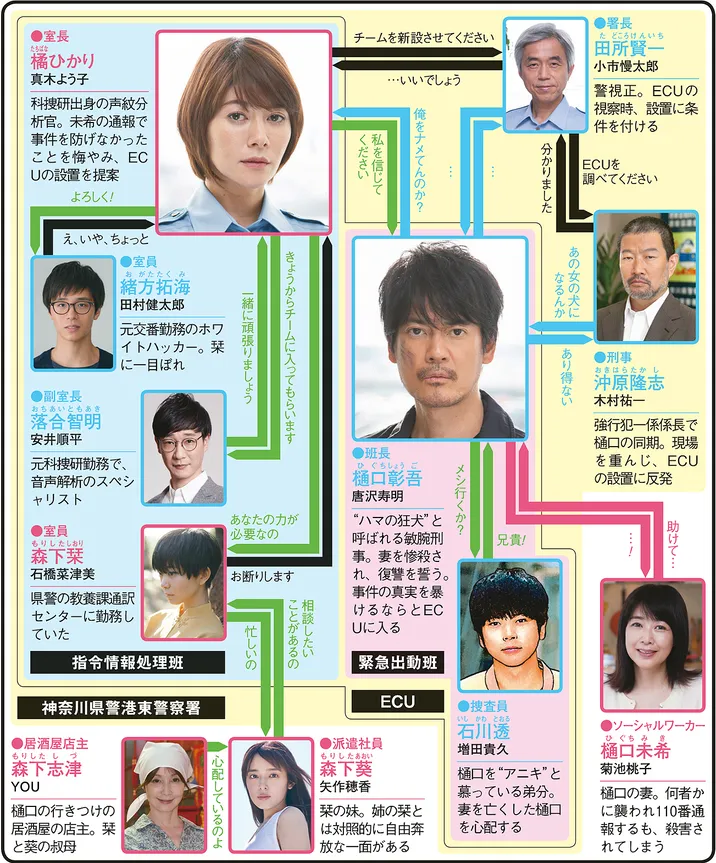 ボイス 110緊急指令室の人物相関図