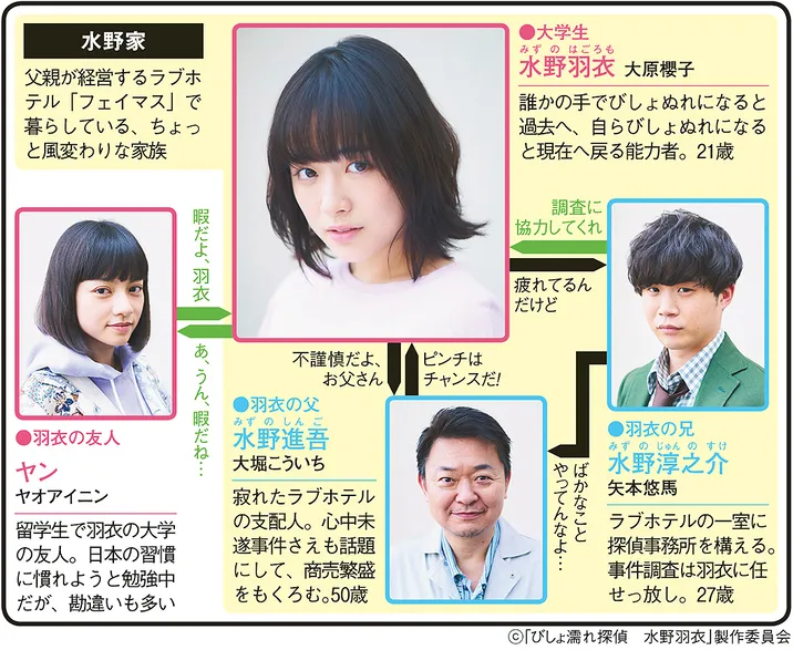 びしょ濡れ探偵　水野羽衣の人物相関図