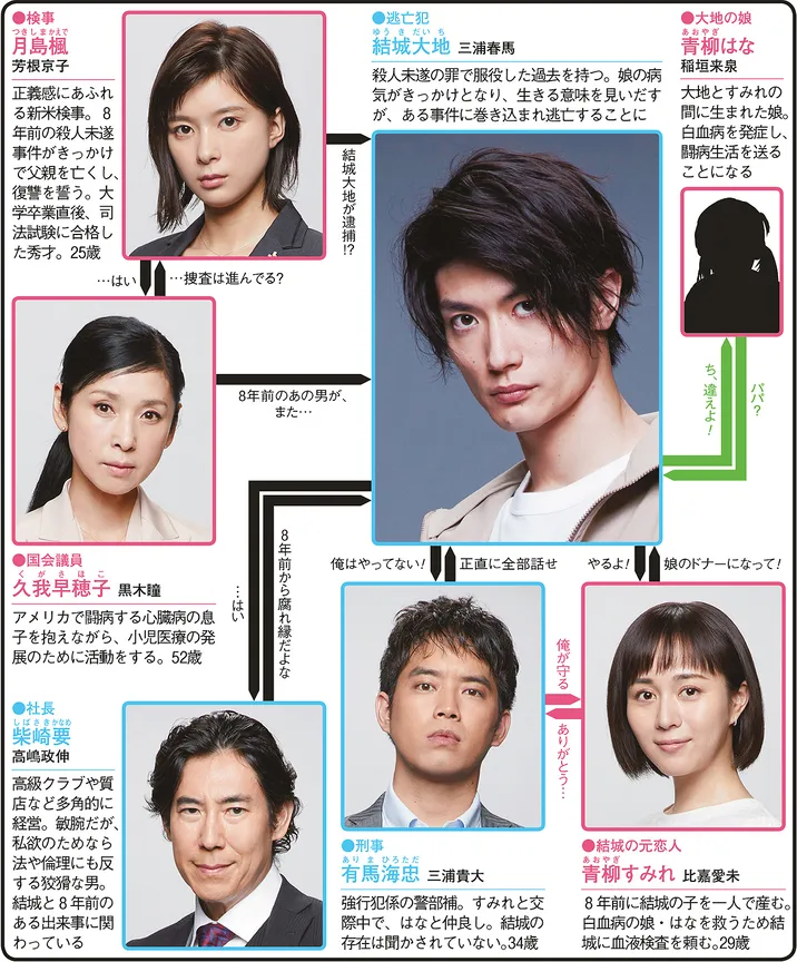 TWO WEEKSの人物相関図