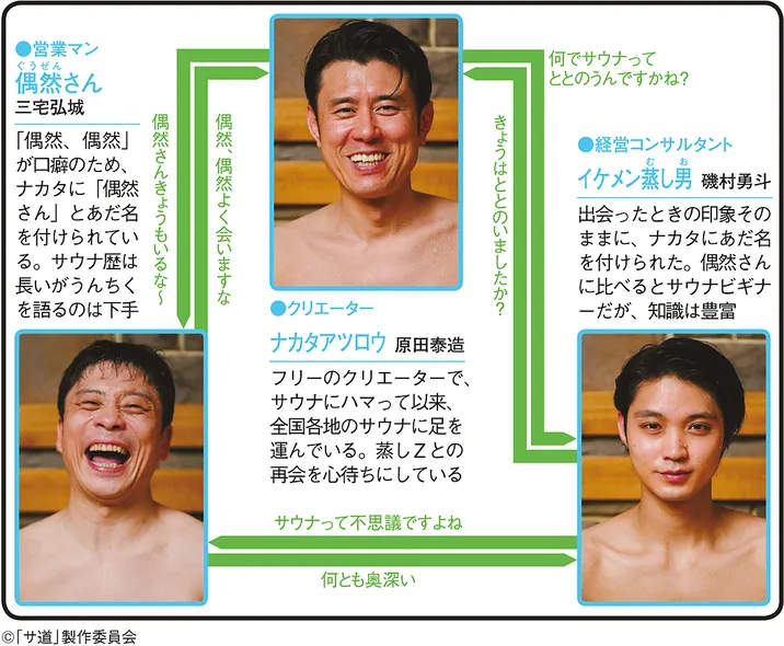 サ道の人物相関図