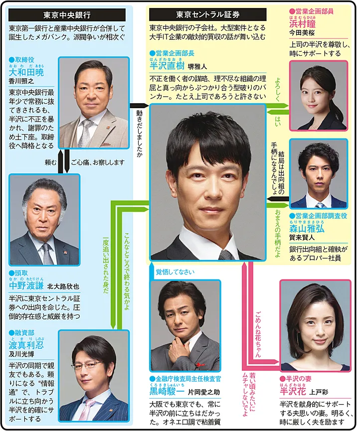 半沢直樹　第2シリーズの人物相関図