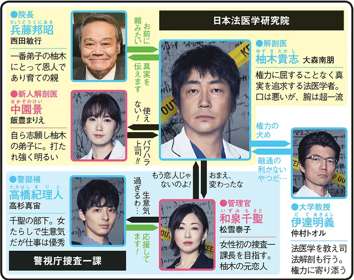 サイン―法医学者 柚木貴志の事件―の人物相関図