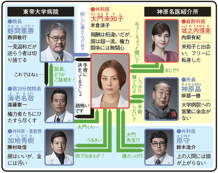 ドクターＸ〜外科医・大門未知子〜　第6シリーズの人物相関図