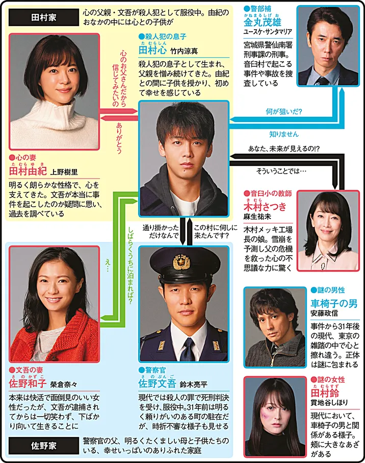 テセウスの船の人物相関図