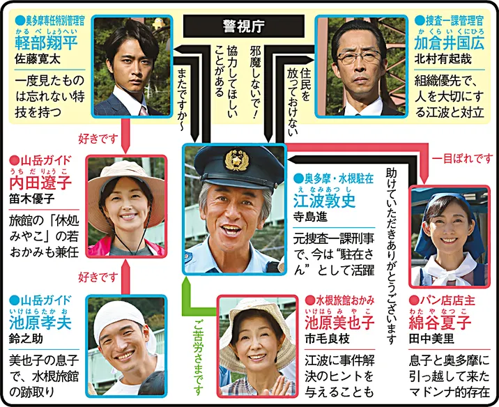駐在刑事 Season2の人物相関図