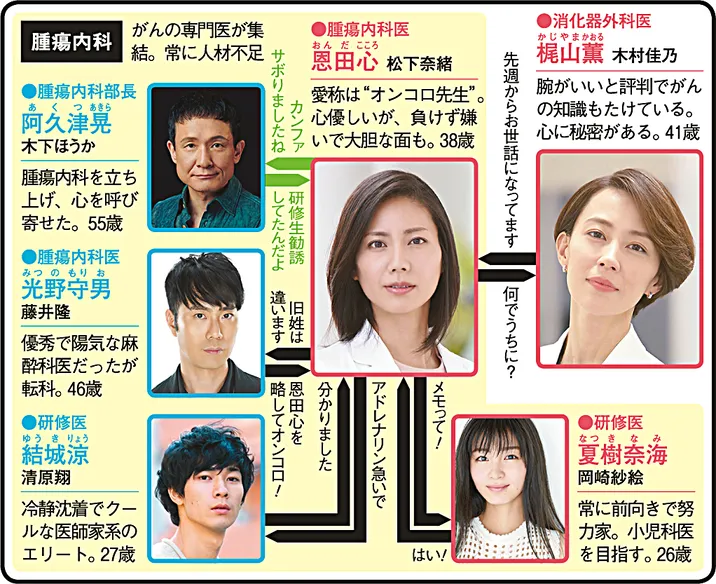 アライブ　がん専門医のカルテの人物相関図