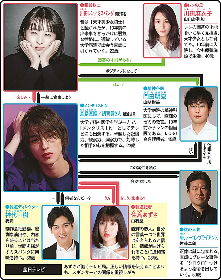 シロでもクロでもない世界で、パンダは笑う。の人物相関図