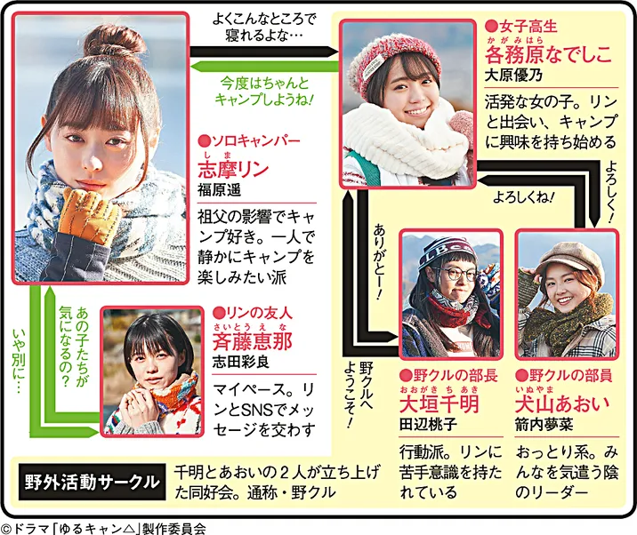 ゆるキャン△の人物相関図