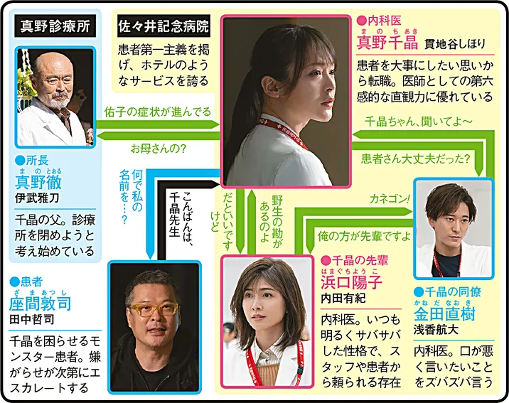 ディア・ペイシェント〜絆のカルテ〜の人物相関図