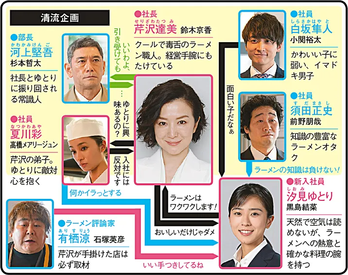 行列の女神〜らーめん才遊記〜の人物相関図