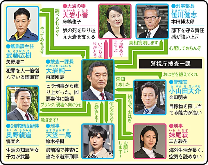 警視庁・捜査一課長　2020の人物相関図