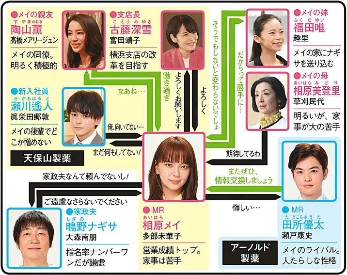 私の家政夫ナギサさんの人物相関図