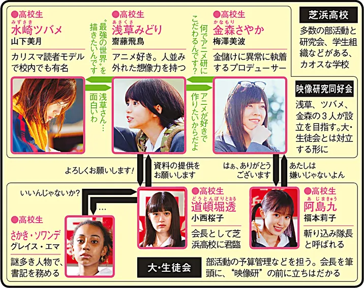 映像研には手を出すな！の人物相関図