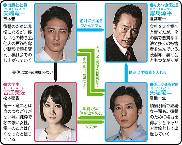 竜の道 二つの顔の復讐者の人物相関図