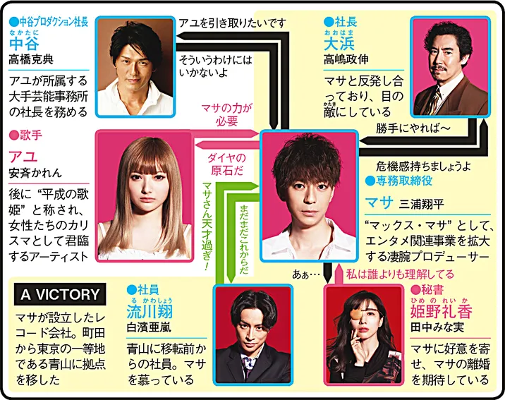 Ｍ　愛すべき人がいての人物相関図